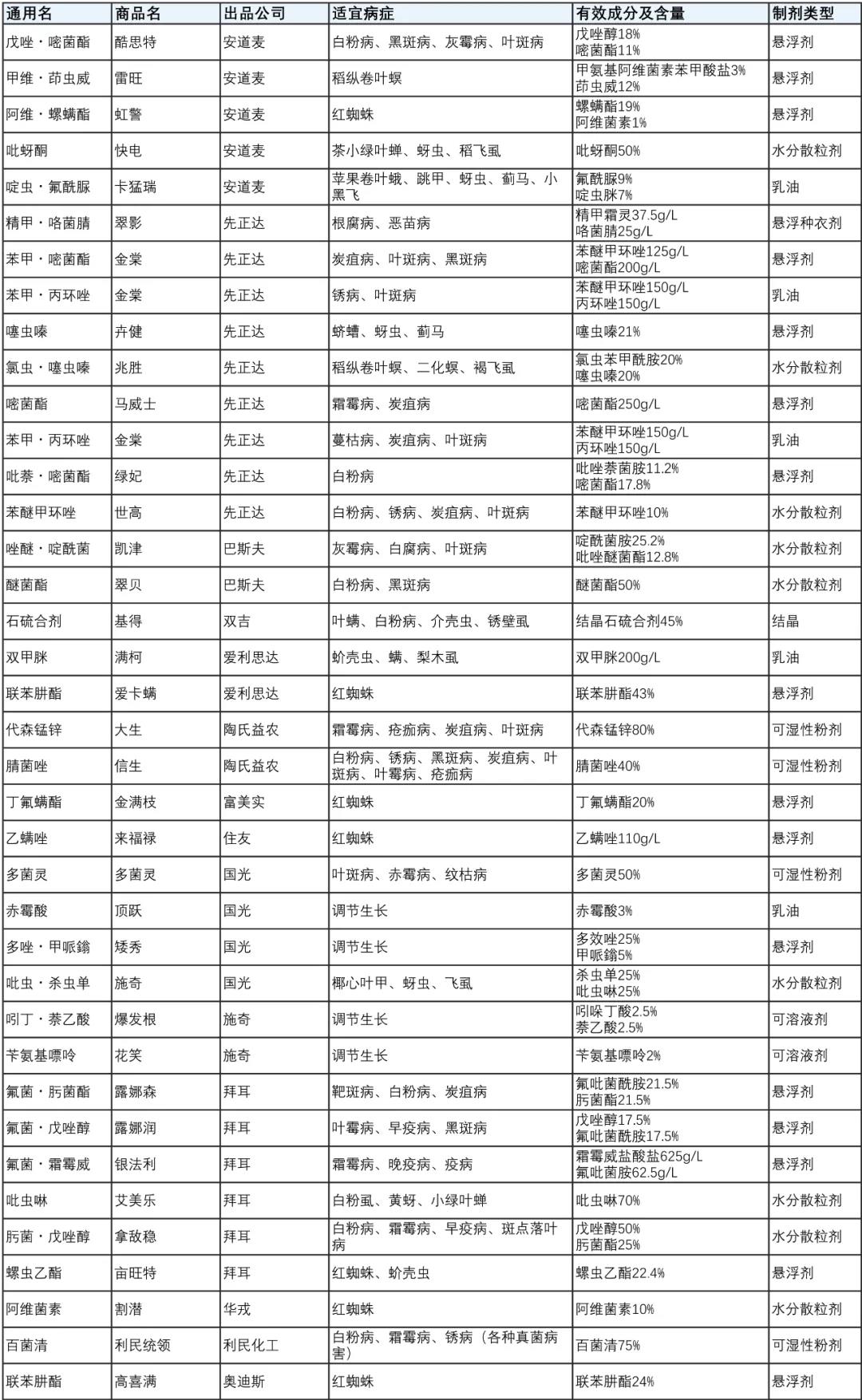 月季保姆級(jí)配藥教程，多種病蟲害一次搞定